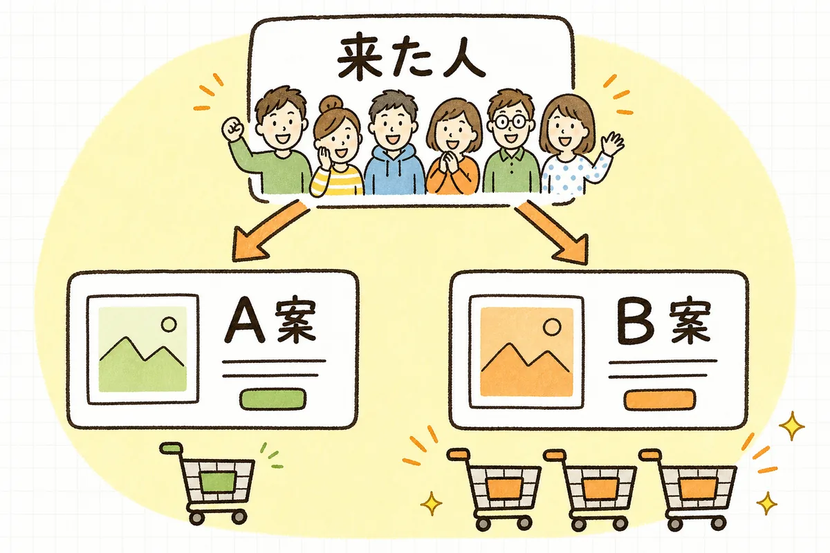 来店した人をA案とB案にランダムに振り分け、それぞれの購入率を比べて勝った案を採用する流れの図