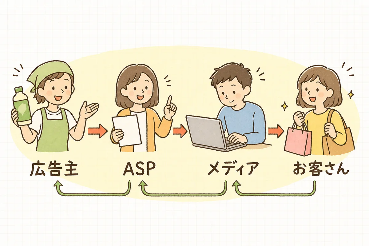 広告主がASPを通じてメディアに商品を紹介してもらい、お客さんがメディア経由で買うと成果報酬が支払われる流れを示した図