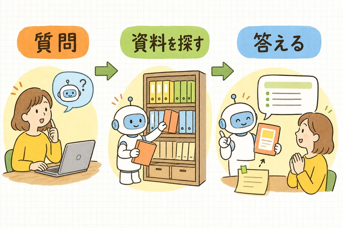 質問を受けたAIが、まず自社の資料を検索し、見つけた正しい情報をもとに答えを作る、というRAGの流れを左から右に示した図