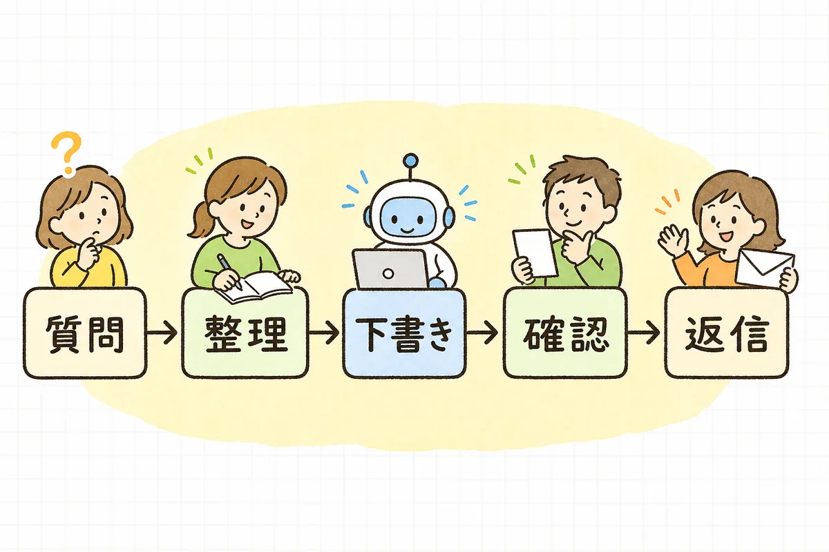 お客さまの質問から、人の整理・AIの下書き・人の確認を経て返信するまでの流れを示した図