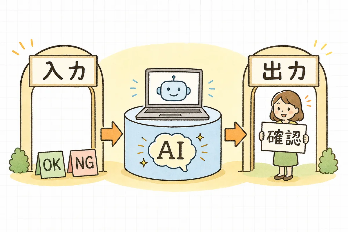 生成AIの「入力してよい情報・ダメな情報」と「出力を人が確認する流れ」を入り口と出口で示した図