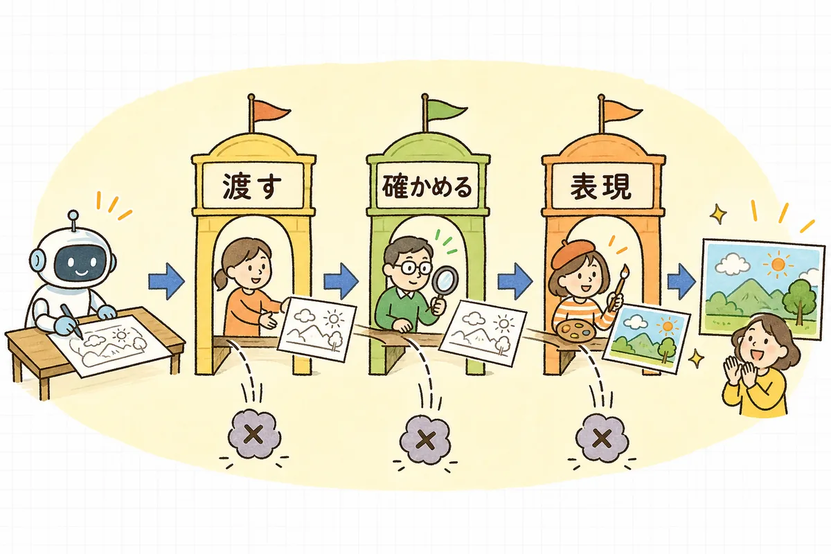 AIの下書きから公開までを「渡す→確かめる→表現を見る」の3つの関所に分け、各段で誤情報を止める流れを示した図