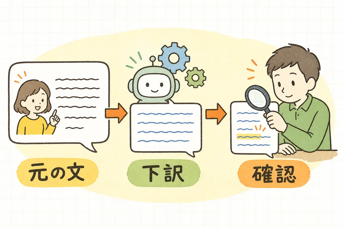 日本語の商品説明をAIが下訳し、人が固有名詞や表現を確認し、その言語が分かる人が仕上げチェックをする3ステップの流れ図