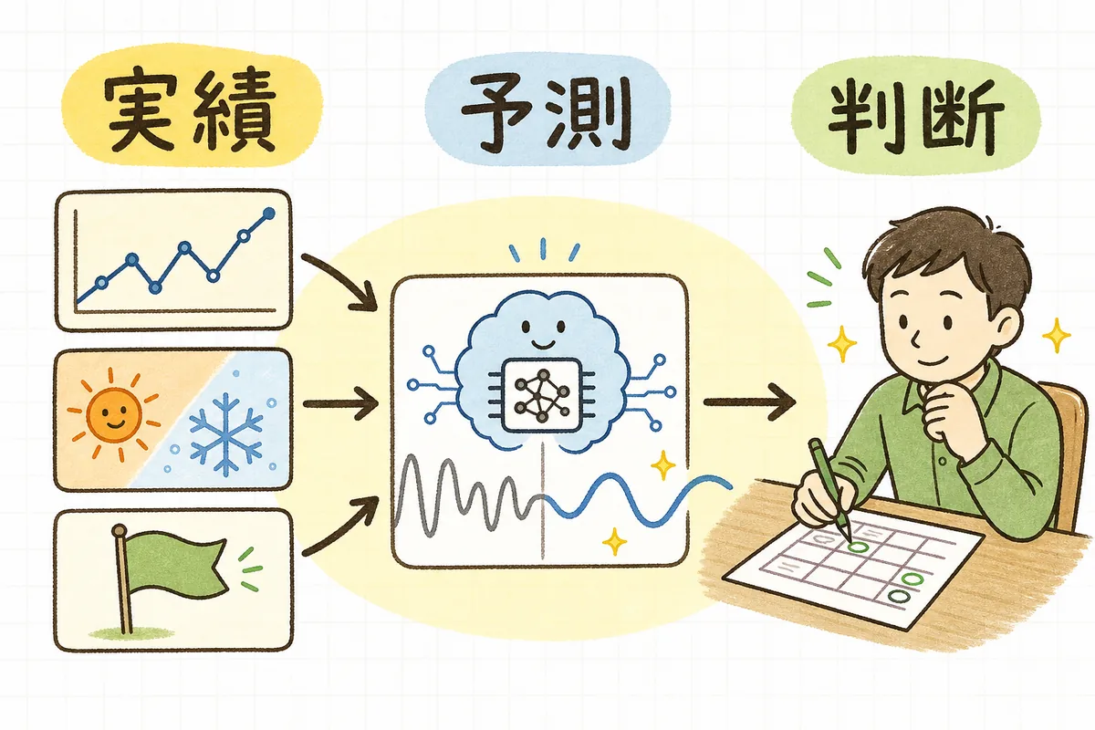 過去の売れ方や季節の情報をAIが読み込み、来月の見込み数という「たたき台」を出し、人が最終判断する流れの図