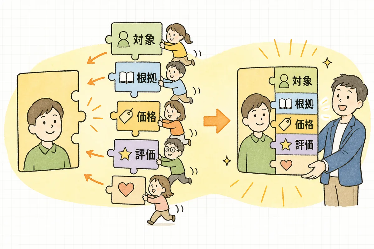 対象・効能根拠・固有スペック・価格・第三者評価の5つがそろうと商品が選ばれる流れを示す概念図