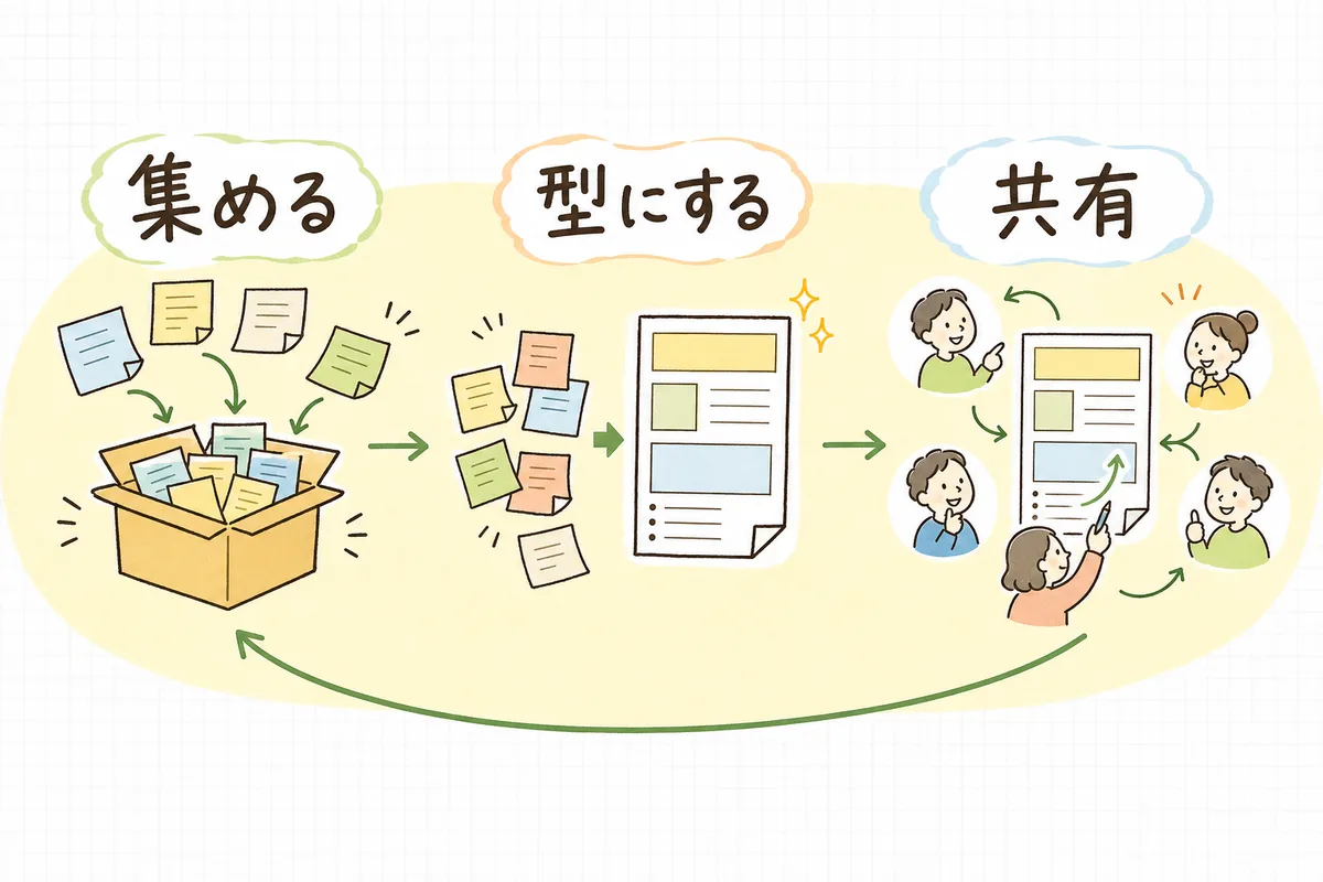 「うまくいった指示文を集める」「だれでも使える型にする」「共有してみんなで直す」の3ステップでプロンプトを資産にする流れの図