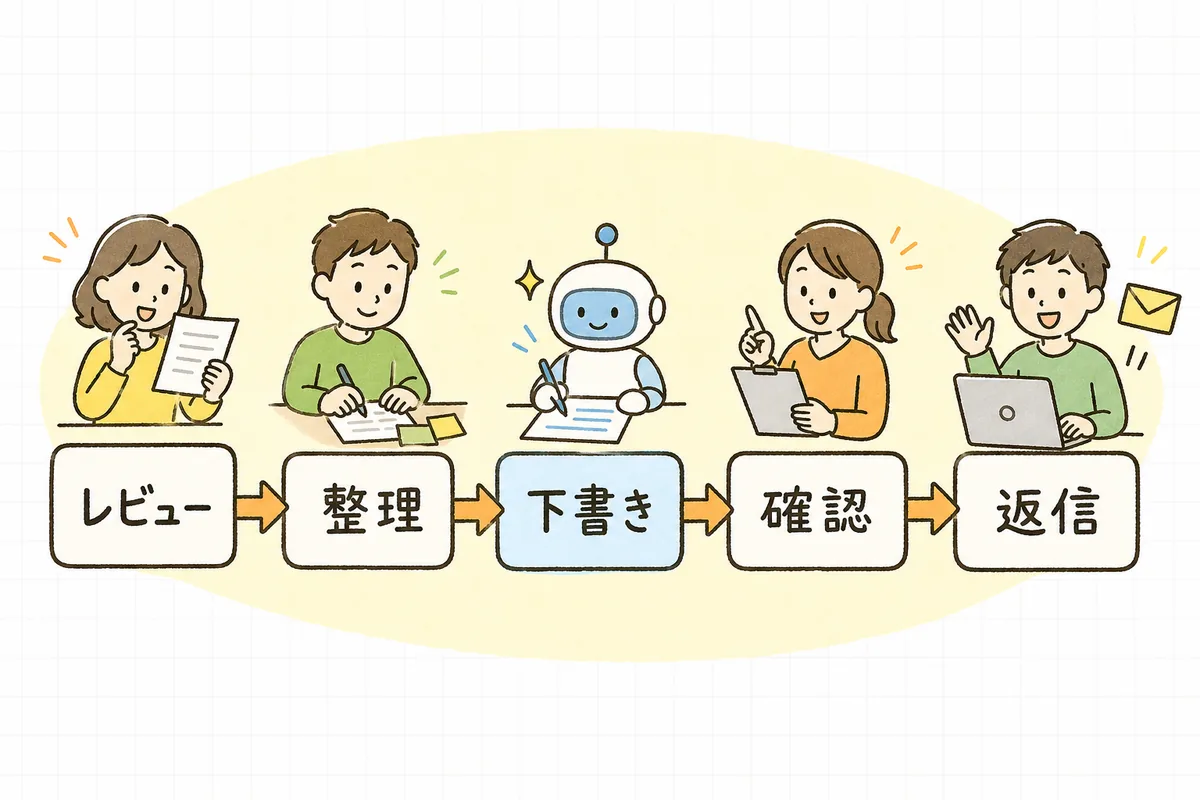 お客さまのレビューから、人の整理・AIの下書き・人の確認を経て返信を公開するまでの流れを示した図