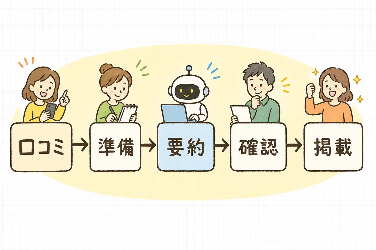 集めたレビューから、人の準備・AIの要約・人の確認を経て掲載するまでの流れを示した図