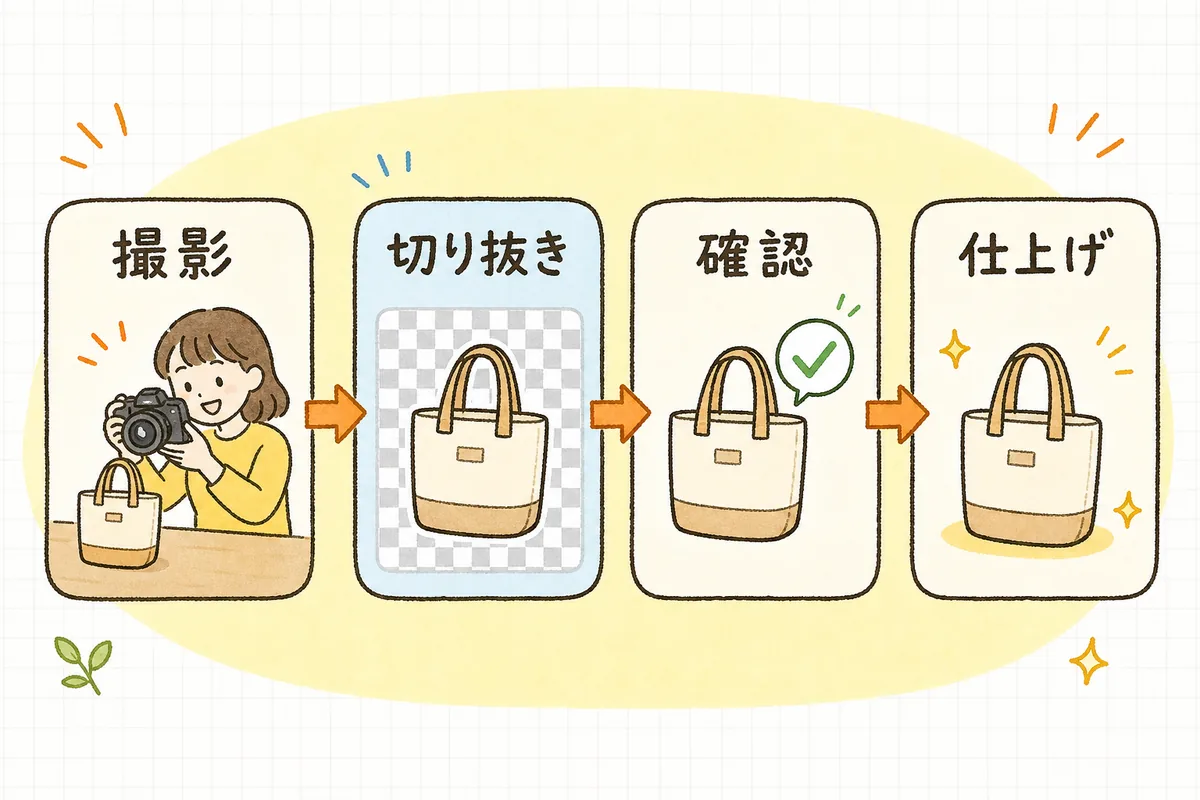 本物の商品写真を用意し、AIで背景を切り抜き・差し替え、人が実物との違いを確認して仕上げるまでの流れを示した図