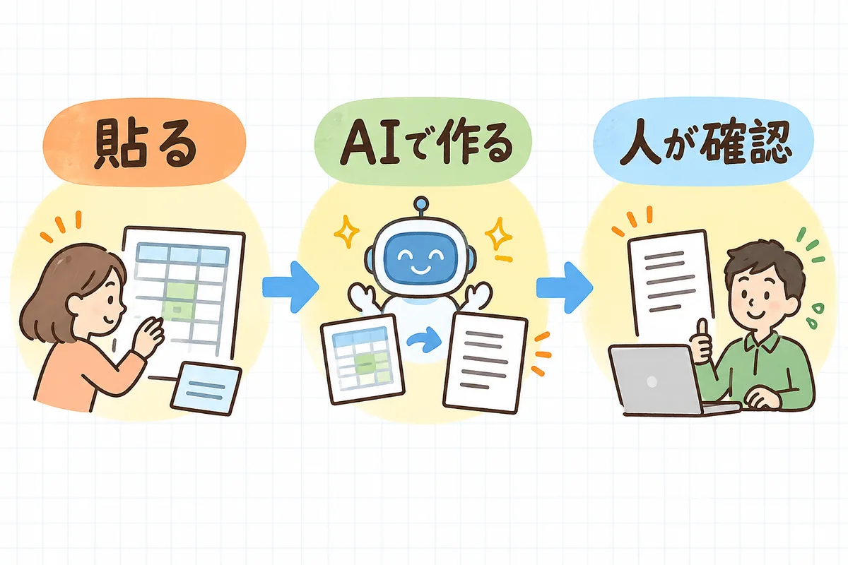 管理画面の数字を決まった型に貼り付け、AIが日報の文章に変換し、最後に人が確認して送る、という3ステップの流れを示した図