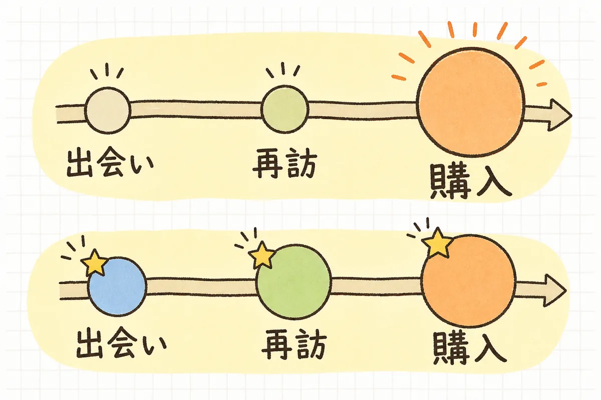 同じ「出会い→再訪→購入」という道すじに対して、最後だけを評価する見方と、入口も途中も評価する見方があることを並べて示した図