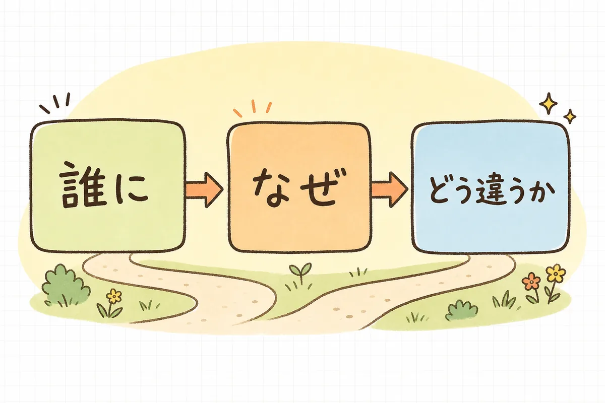 ブランドストーリーを「誰に」「なぜ」「どう違うか」の3つの要素でつなぐ図