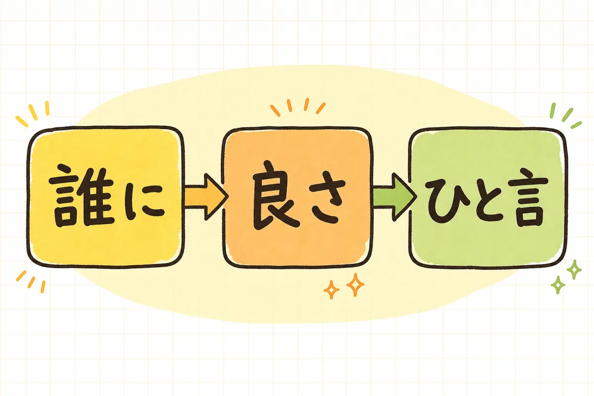 キャッチコピーを作る3つの順番を、誰に・良さ・ひと言の順で左から並べた図
