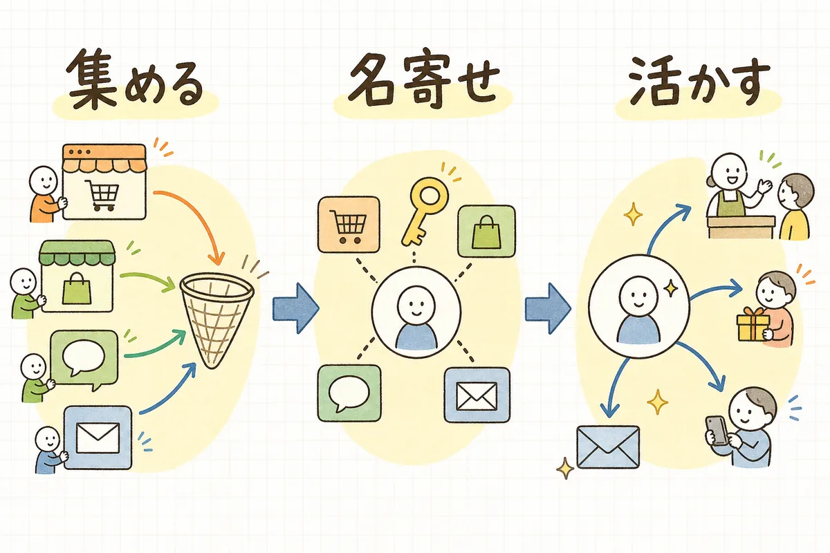 バラバラの顧客データを「棚卸しで集める」「共通の鍵で名寄せする」「統合したプロフィールを施策に活かす」の3ステップで一人のお客さんにまとめることを示した図