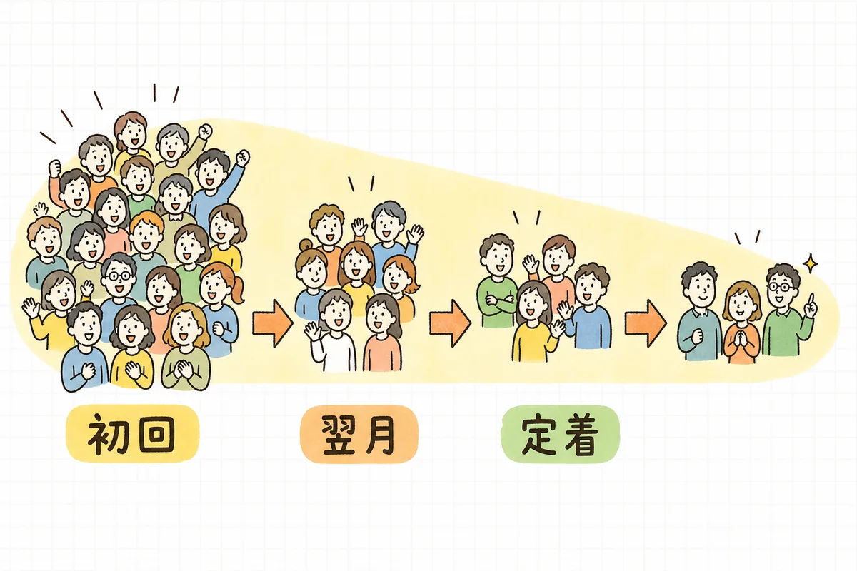 お客さんを初回購入の月ごとのグループに分け、月を追うごとに戻ってくる人が少しずつ減っていく様子を段階で示した概念図