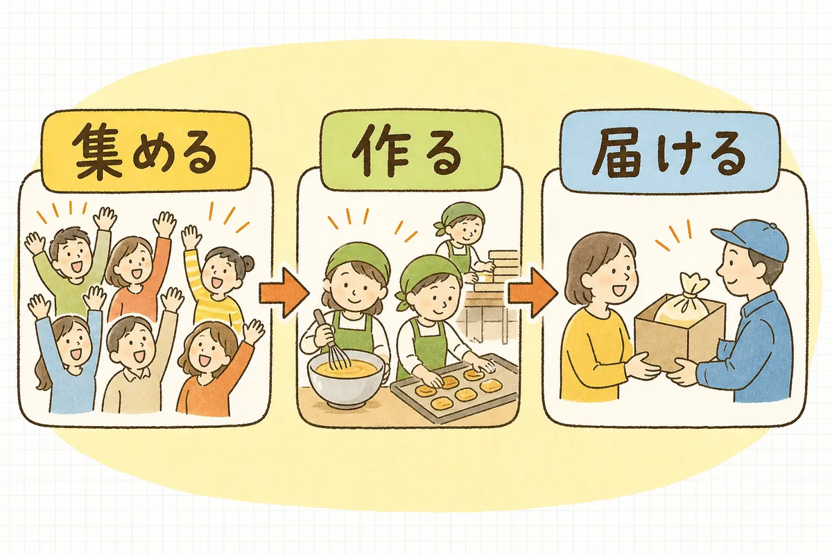 「先に注文を集める→集まった数だけ作る→支援者に届ける」という先行販売の流れを示した図