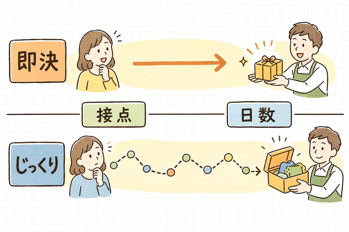 接点数と検討日数で購入を「即決型」と「じっくり型」に分けて、それぞれに合う一押しを対応づけた図