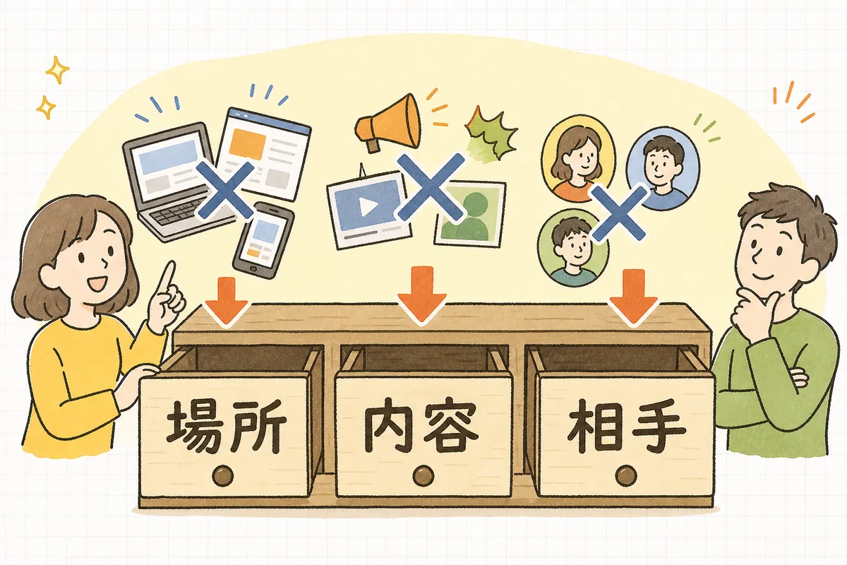 ディスプレイ広告の除外を「配信面(プレースメント)」「コンテンツの種類」「相手(オーディエンス)」の3つの引き出しに分けて整理した図
