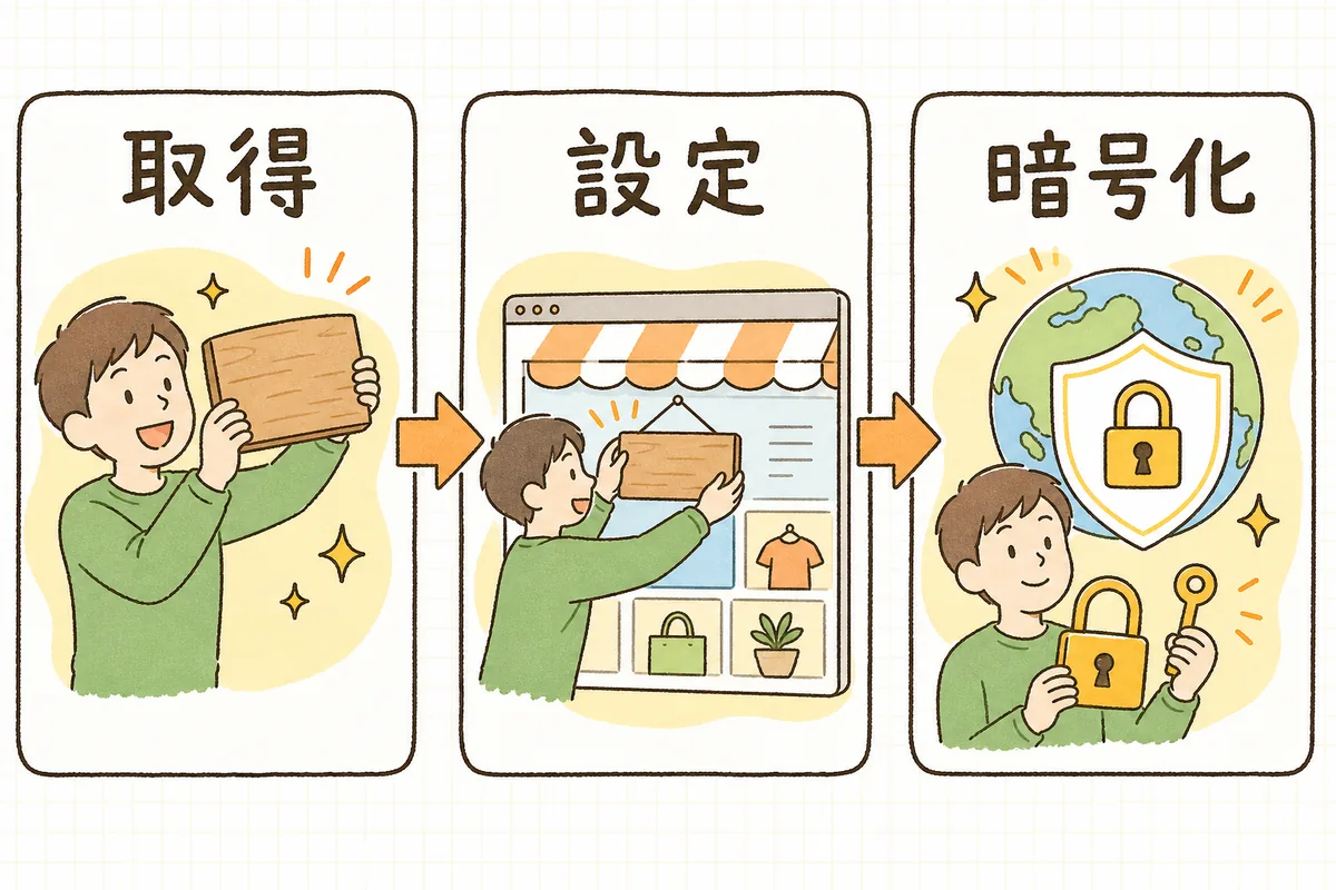 独自ドメインを使い始めるまでの3ステップ(取得・設定・暗号化)を左から順に並べた図