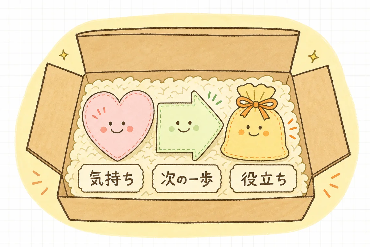 同梱物の3つの役割（気持ち・次の一歩・役立ち）を、箱の中に入れる3枚のカードとして並べた図