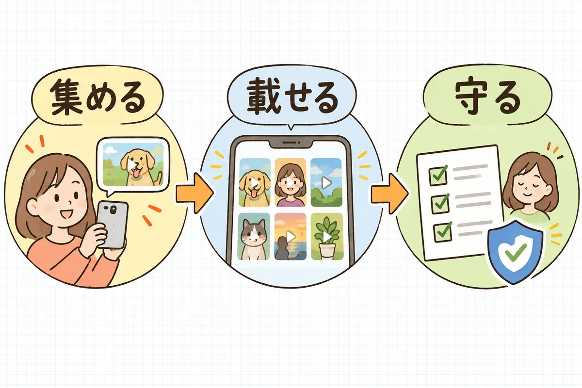 動画レビューを「集める→載せる→守る」の3ステップで運用する流れを、左から右へ順に示した概念図