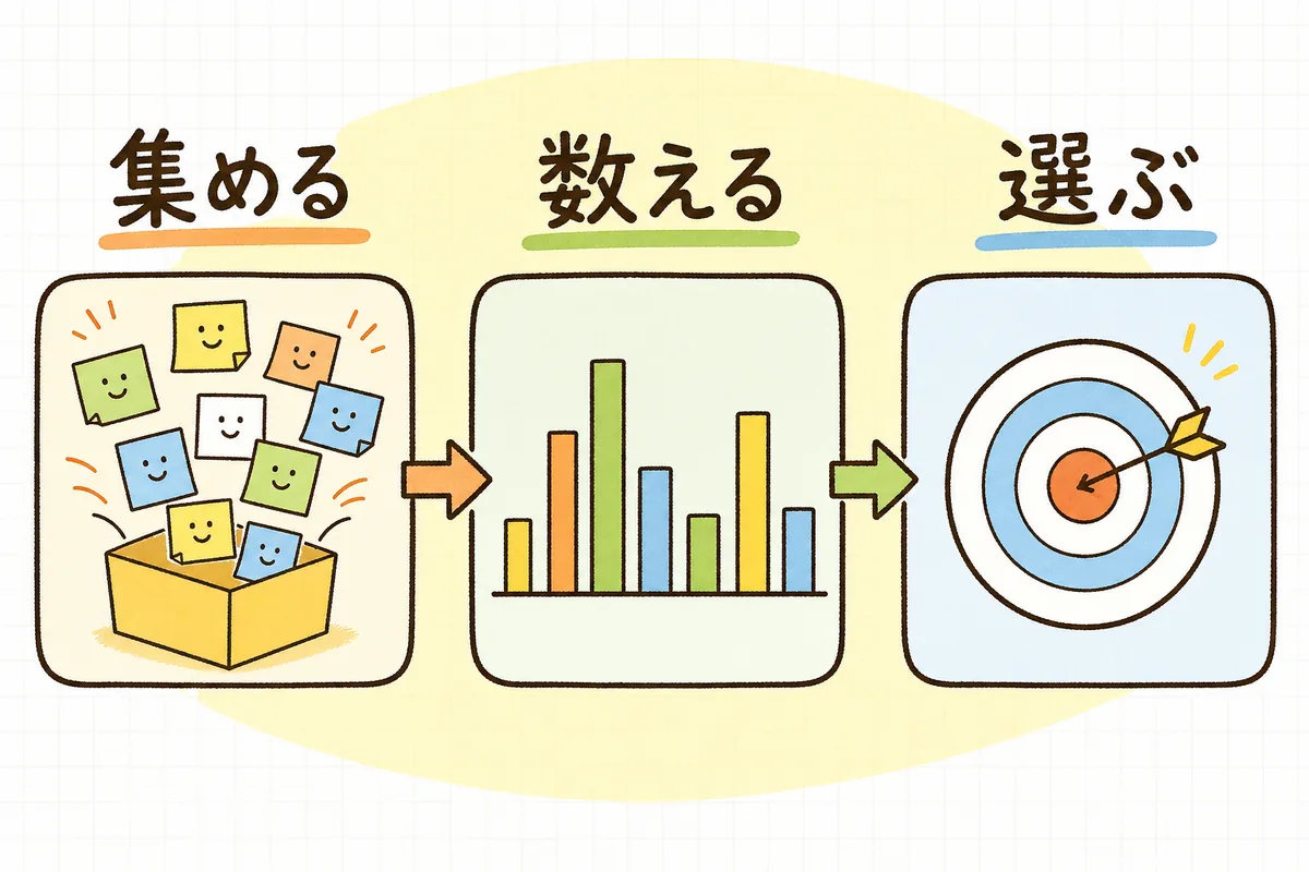 お客さんの言葉を集め、検索の多さと意図で仕分け、狙う言葉を選ぶまでの3ステップを示した流れ図