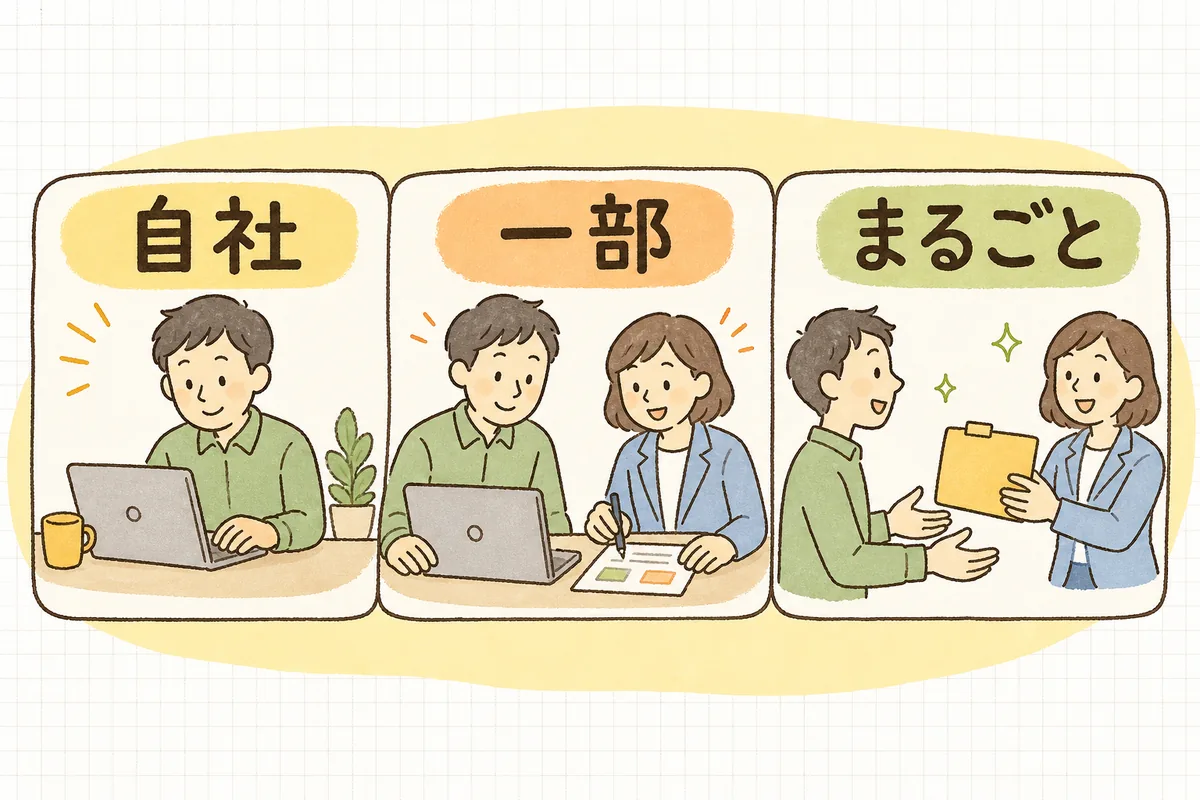 広告を「自社でやる」「一部だけ任せる」「まるごと任せる」の3つに振り分ける判断の図