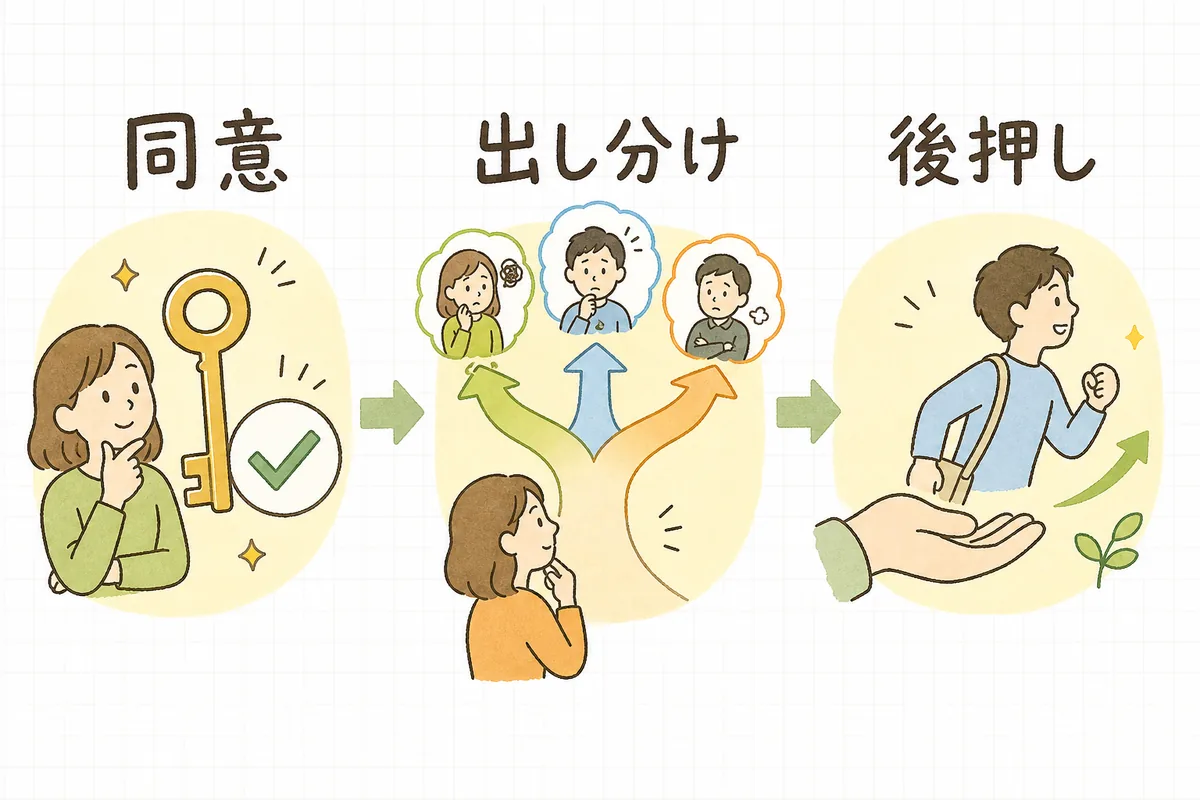 閲覧離脱フォローメールの3ステップ(同意の確認・迷いで出し分け・思い出しと後押し)を順番に並べた図