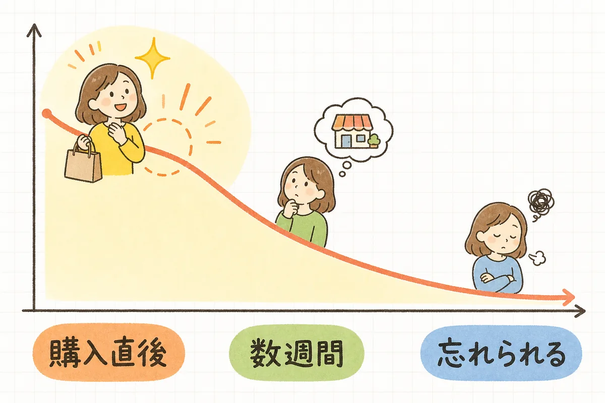 初回購入のあと、満足度が高いうちの数週間が2回目を生むゴールデンウィンドウであることを示す図
