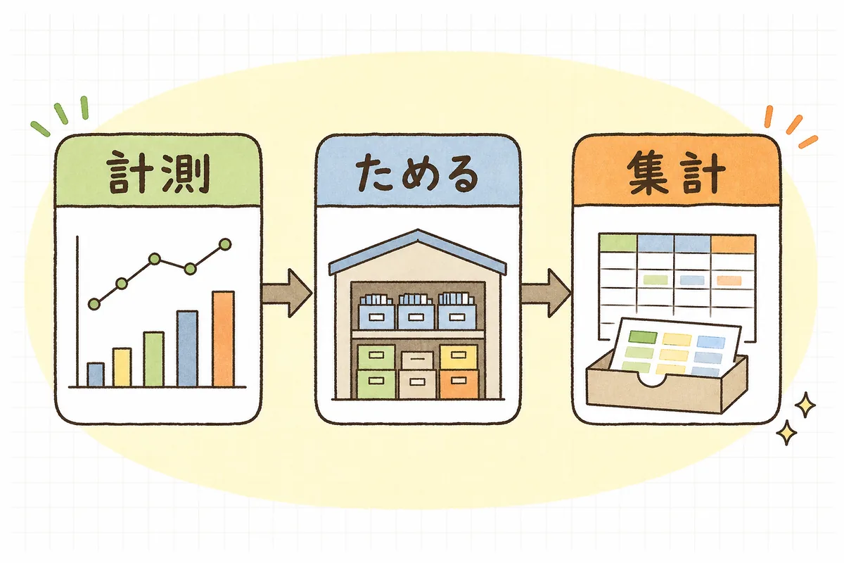 GA4のデータがBigQueryへ毎日書き出され、そこからSQLで自由に集計する流れを3段階で示した図