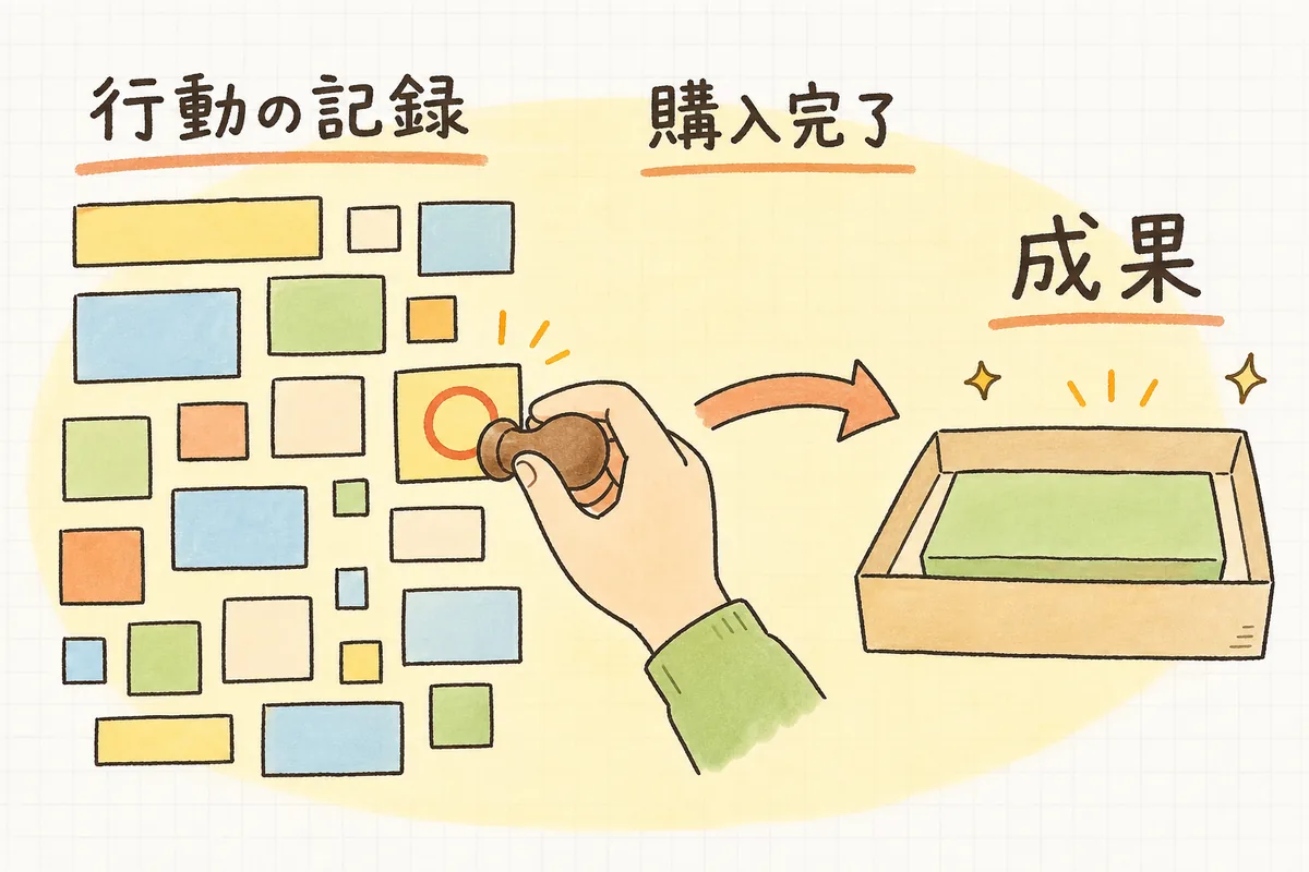 訪問から購入までの行動が記録され、その中の「購入完了」だけに印をつけて成果として数える流れを示した図