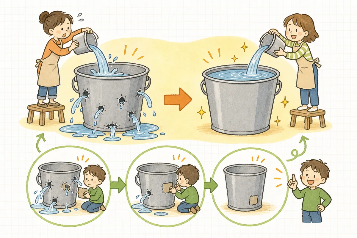穴の空いたバケツに水を足し続ける状態と、穴をふさいでから水を足す状態を比べた概念図