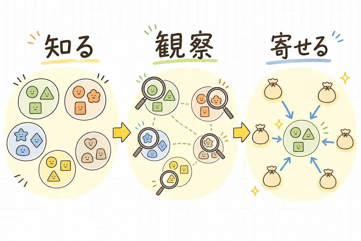 オーディエンス活用を「どんな層があるか知る」「まず観察で付けて反応を見る」「効いた層に予算を寄せる」の3ステップで進めることを示した図