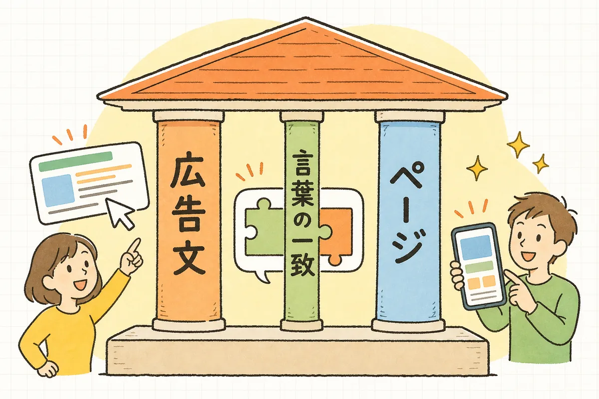 品質スコアを決める3要素「広告文の魅力（推定クリック率）」「言葉と広告のズレのなさ（関連性）」「その先のページの使いやすさ（LP）」を3本の柱として示した図