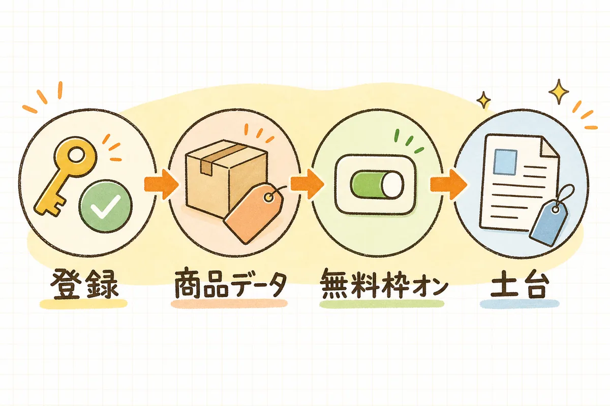 Merchant Centerへの登録から無料掲載までの流れを、登録・商品データ・無料枠オン・構造化データの4ステップで左から右へ並べた図