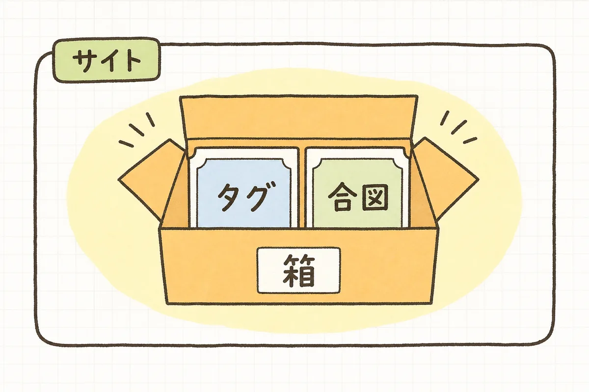 サイトに置いた一つの箱(コンテナ)の中に、計測タグと「いつ動かすか」の合図が一緒に入っていることを示した図