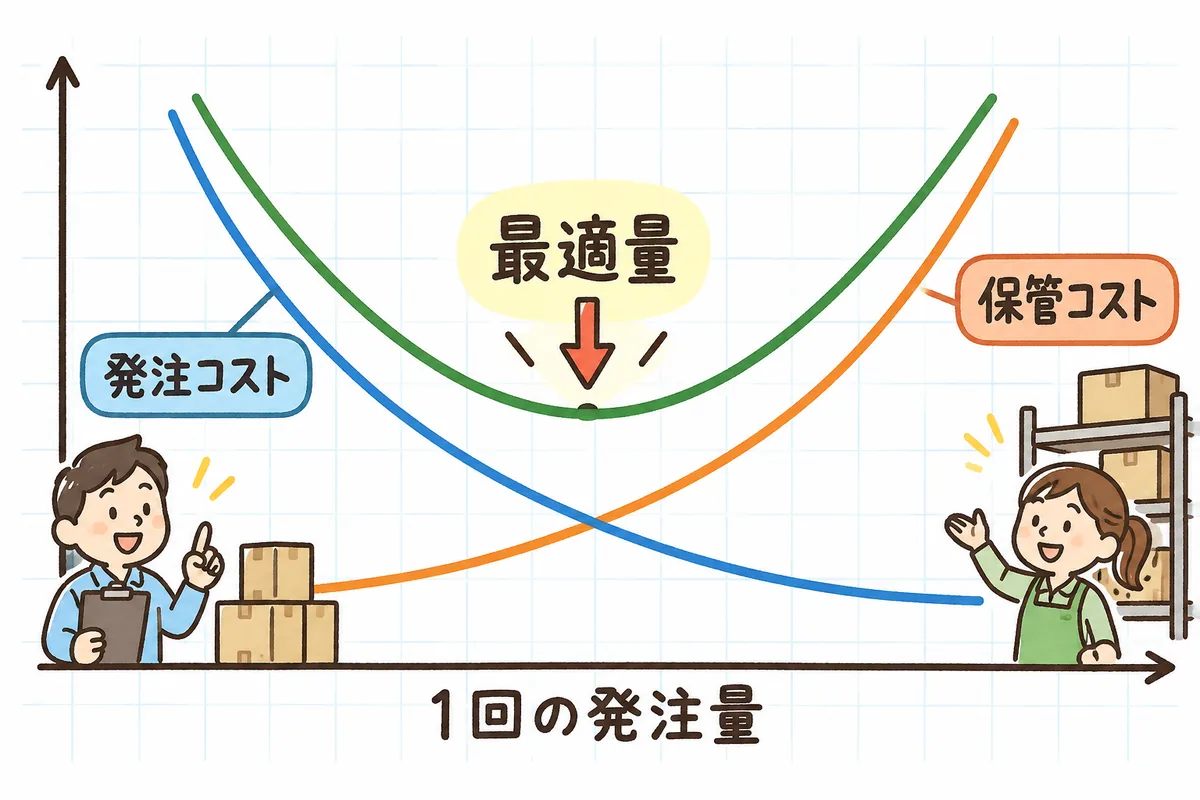 発注量が少ないと発注コストが高く、多いと保管コストが高く、その合計が一番低くなる谷の底が最適発注量であることを示す概念図
