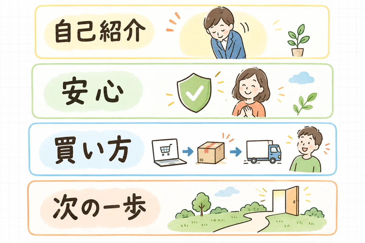 「初めての方へ」ページを自己紹介・安心・買い方・次の一歩の4つのブロックで上から順に組み立てる構成イメージ図