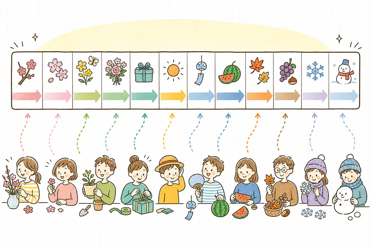 一年の主要な販促イベントを月ごとに並べ、各イベントの前に準備期間が伸びている帯状の年間カレンダー図