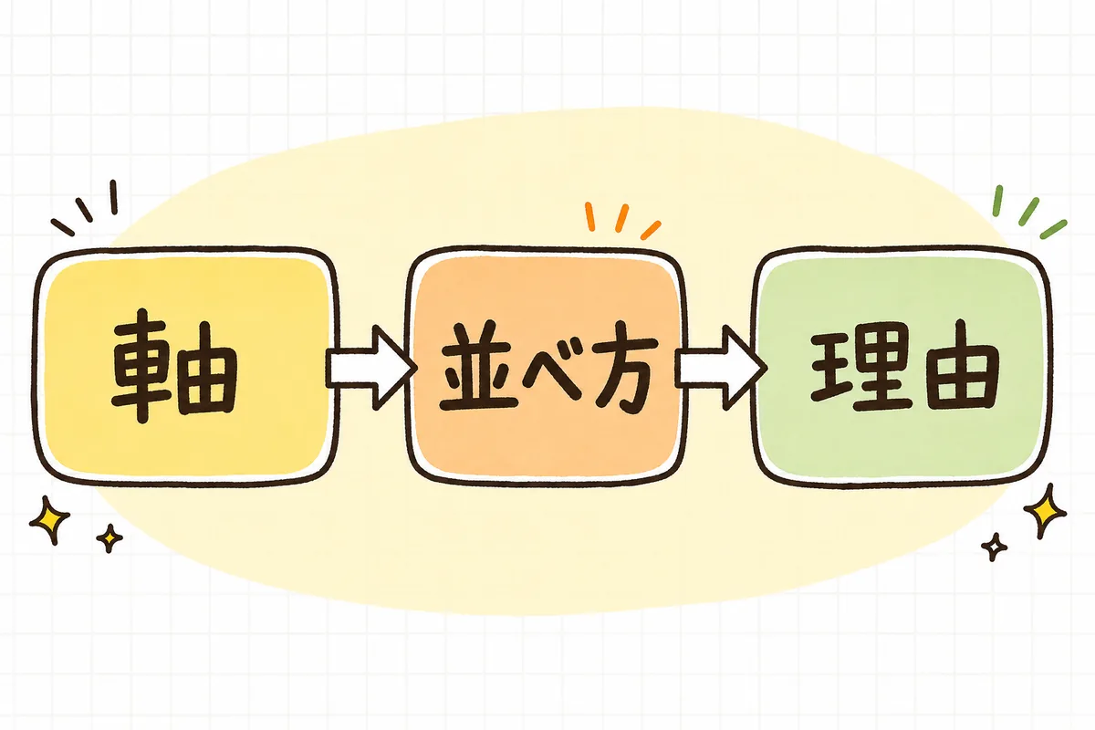 比較表を作る3ステップを、軸を決める・並べ方を選ぶ・選ぶ理由を添える、の順に並べた図