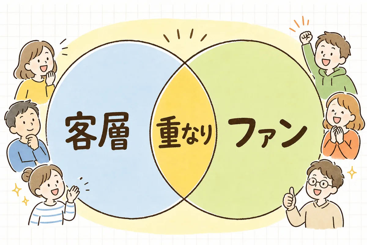 お店の客層と発信者のファン層が重なり合う部分にこそ成果があることを示す2つの円の図