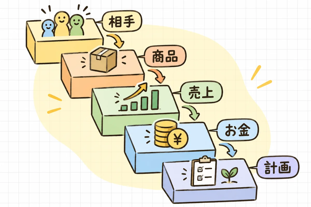 事業計画書を「誰に何を」「売上の根拠」「お金の流れ」などのブロックに分けて順に埋めていく構成図