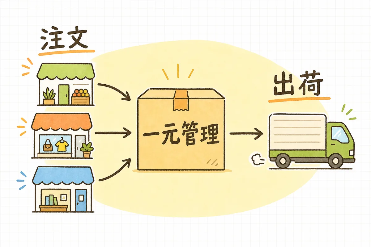 複数の販売チャネルからの注文をOMSが1か所に集め、在庫引き当てから出荷指示までを一本の流れにする概念図