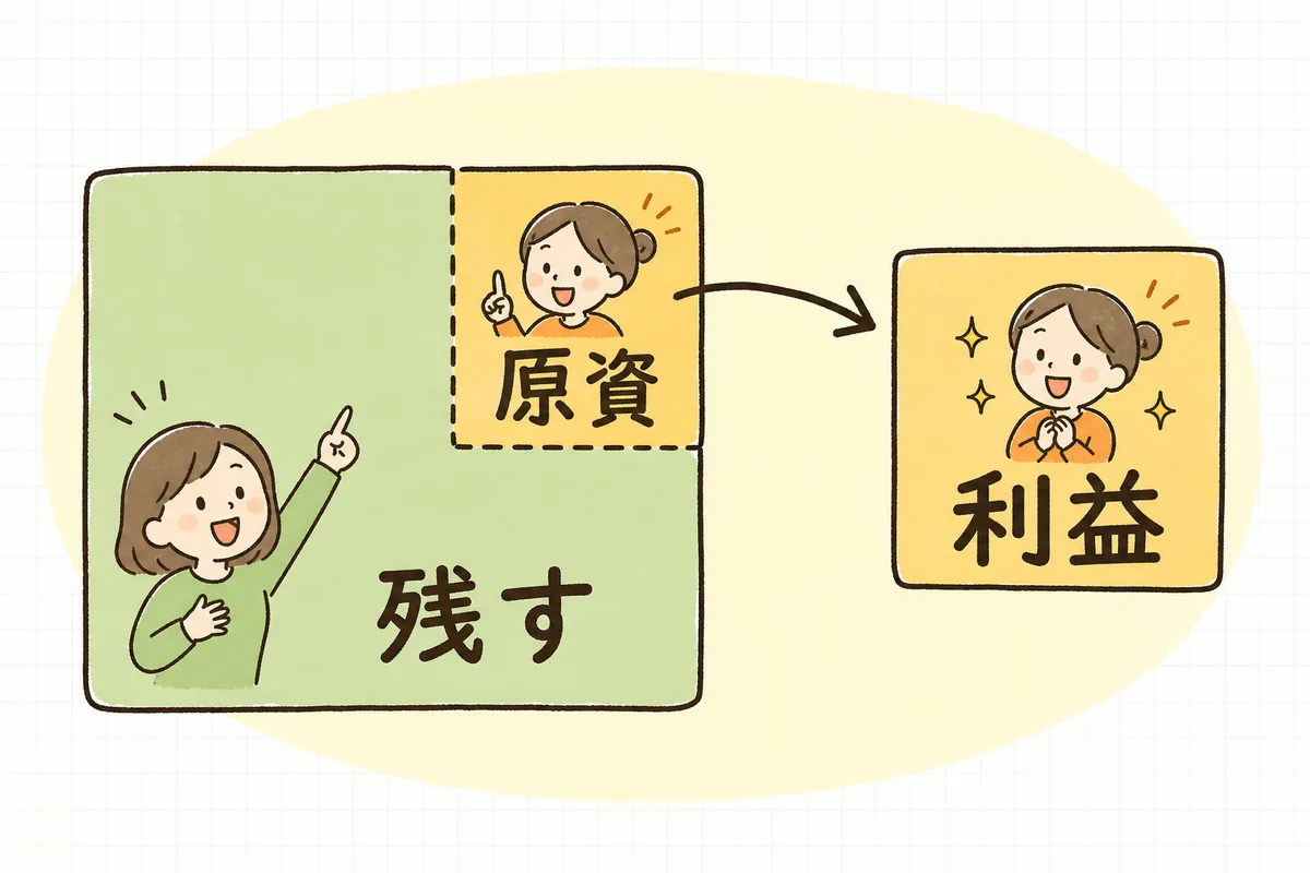 利益の中からポイント原資の枠を先に切り出し、その範囲で還元率を決めることを示す図