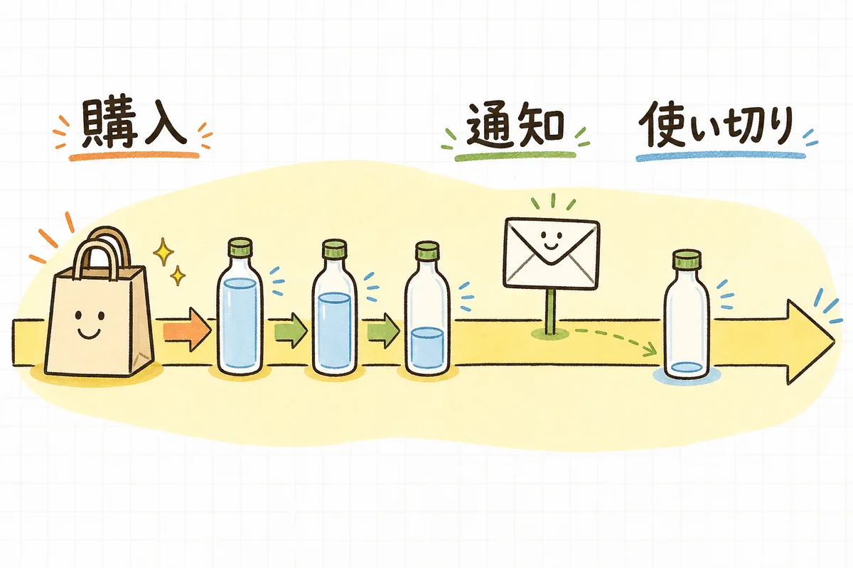 購入日から消費サイクルをたどり、使い切る少し手前に通知を送るタイミングを示した時間の帯の図