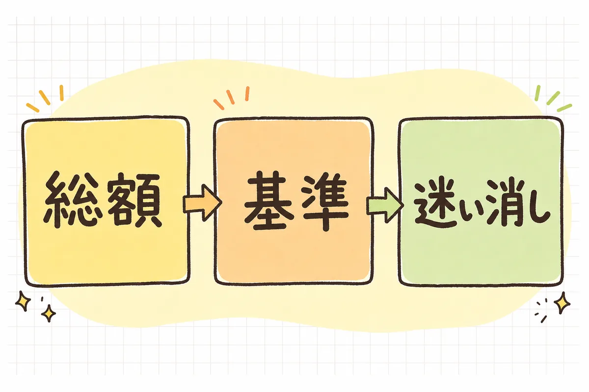 価格の見せ方の3つの柱「総額・基準・迷い消し」を左から並べた図
