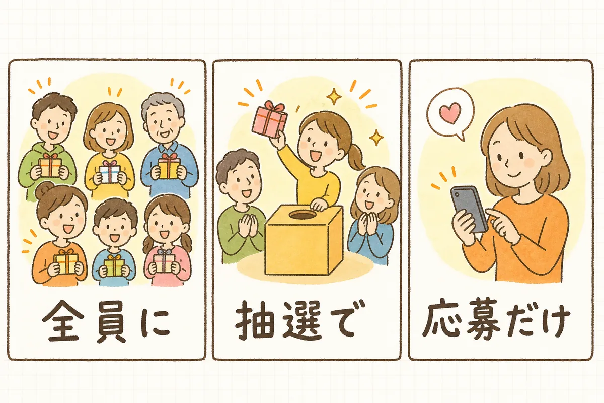 プレゼントキャンペーンを「全員に配る」「抽選で選ぶ」「購入不要で応募」の3パターンに分けて、それぞれ景品上限の考え方が違うことを示した図