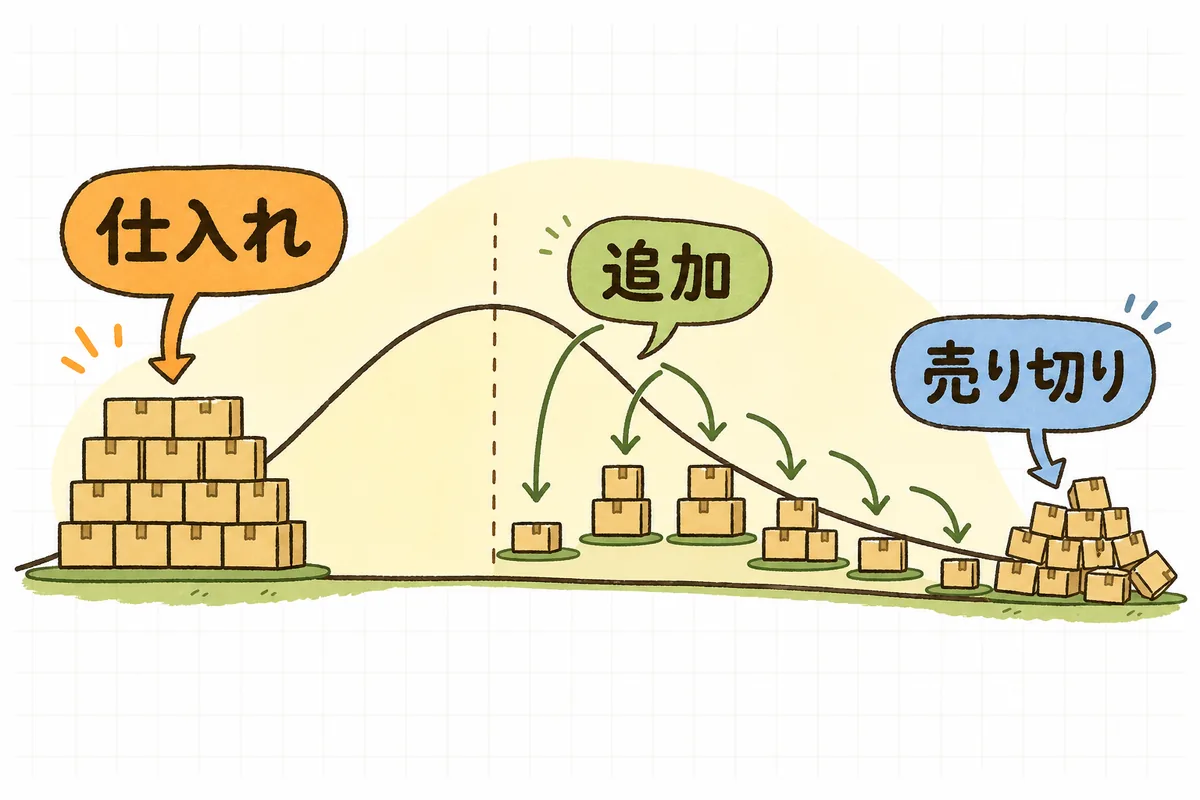 需要の山に対して仕入れを「小さく仕入れて追加する」ことで売れ残りと欠品を抑える考え方を示した図
