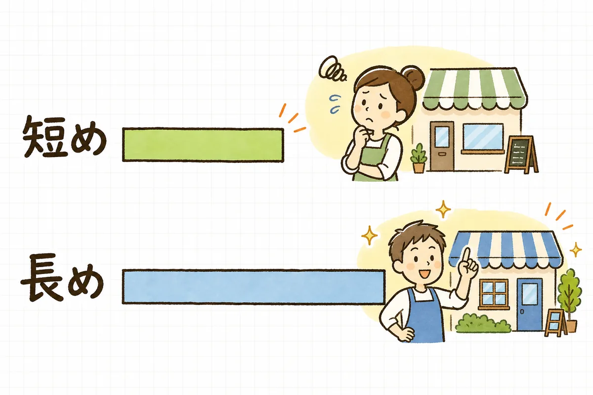 手元の資金の余裕に応じて、回収を何か月以内に収めるべきかの目安が変わることを、短い余裕と長い余裕の2つの帯で比べた図