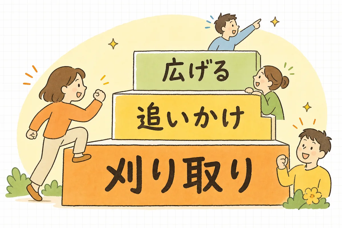 広告の優先順位を「①今すぐ客の刈り取り→②リターゲティング→③認知の拡大」の3段の階段として示し、少額予算はまず①に集めることを表した図